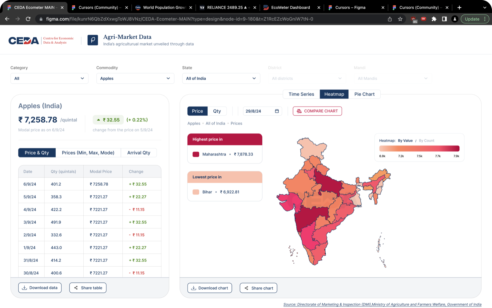 Heatmap view of commodity prices across India