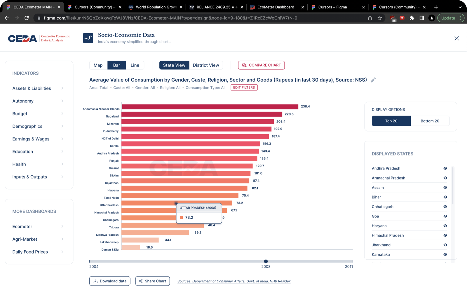 The same data shown as a bar chart with Top 20 toggle